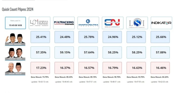 CHUTOGEL Kompas Quick Count: Dari TPS ke Real Count dengan Cepat